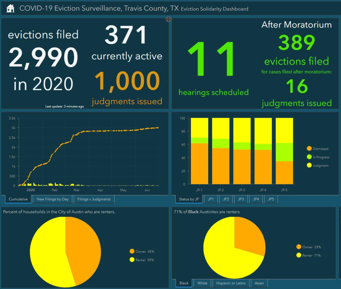 Dashboard tracking eviction filings and case outcomes in Travis County during COVID pandemic. TRLA/BASTA, 2021.